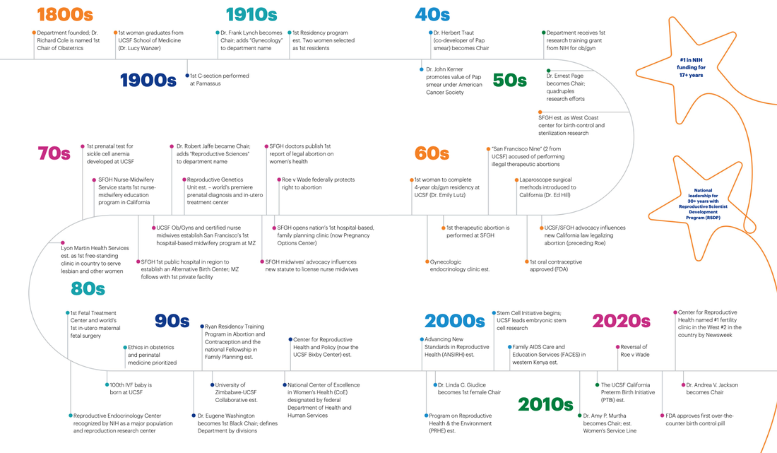 ucsf obgyn historical timeline